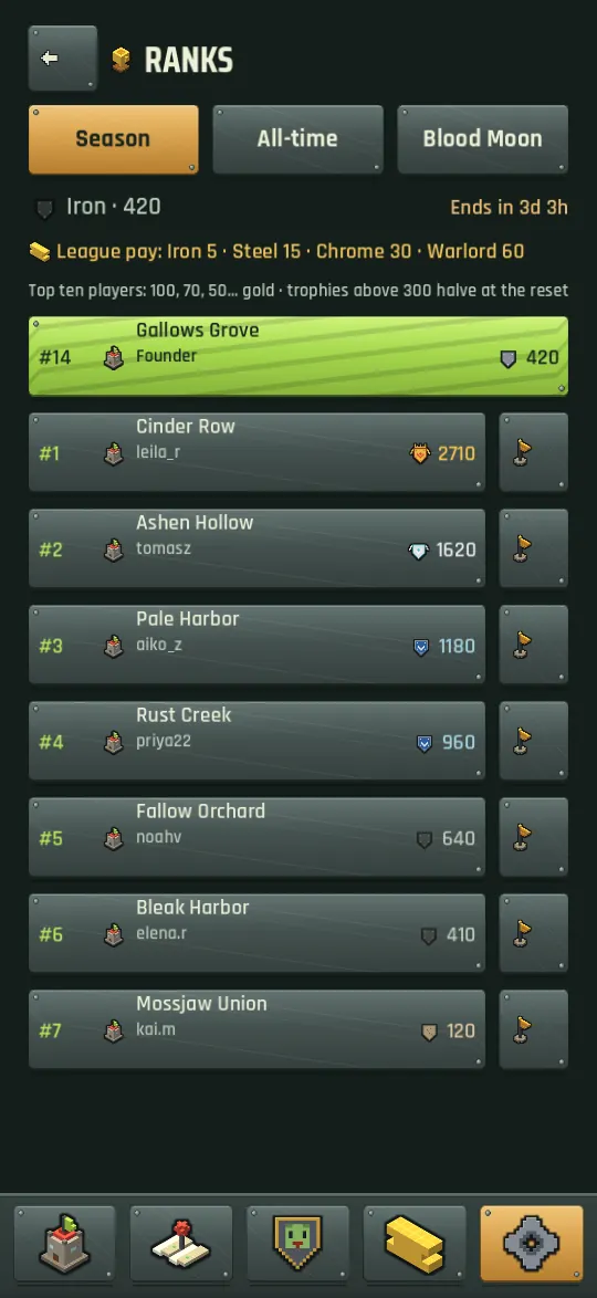 The Season leaderboard with league bands, trophies and the payout table
